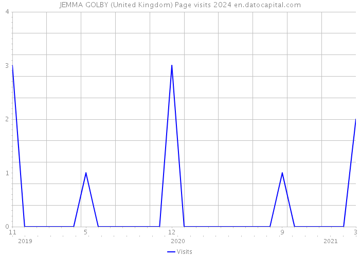 JEMMA GOLBY (United Kingdom) Page visits 2024 