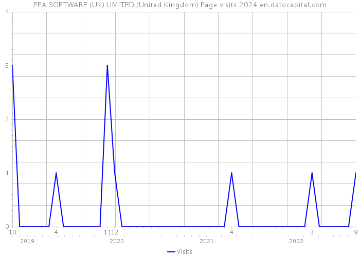 PPA SOFTWARE (UK) LIMITED (United Kingdom) Page visits 2024 