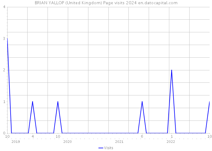 BRIAN YALLOP (United Kingdom) Page visits 2024 