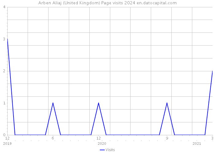 Arben Aliaj (United Kingdom) Page visits 2024 