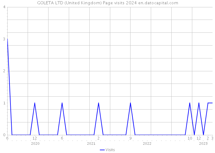 GOLETA LTD (United Kingdom) Page visits 2024 
