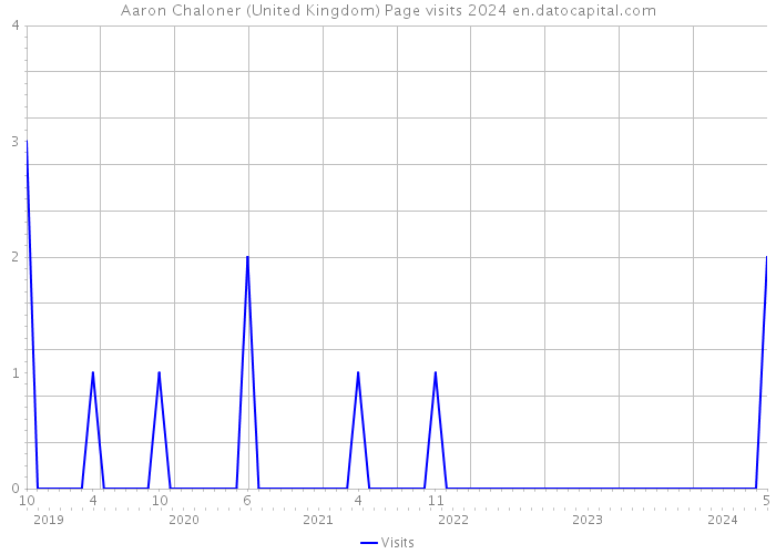 Aaron Chaloner (United Kingdom) Page visits 2024 