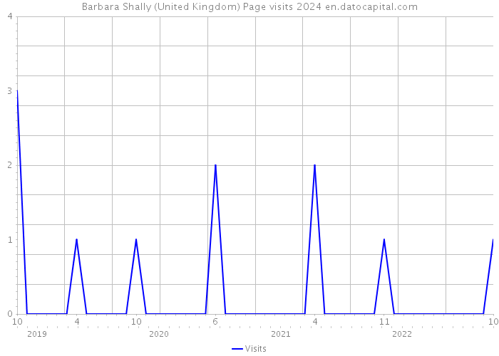 Barbara Shally (United Kingdom) Page visits 2024 