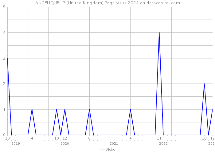 ANGELIQUE LP (United Kingdom) Page visits 2024 