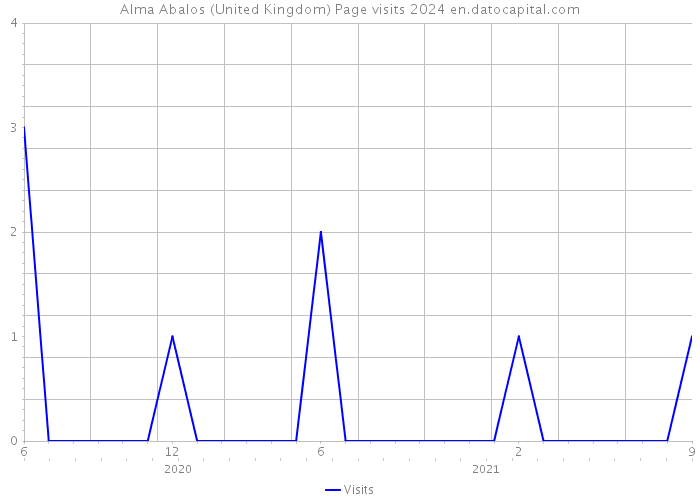 Alma Abalos (United Kingdom) Page visits 2024 