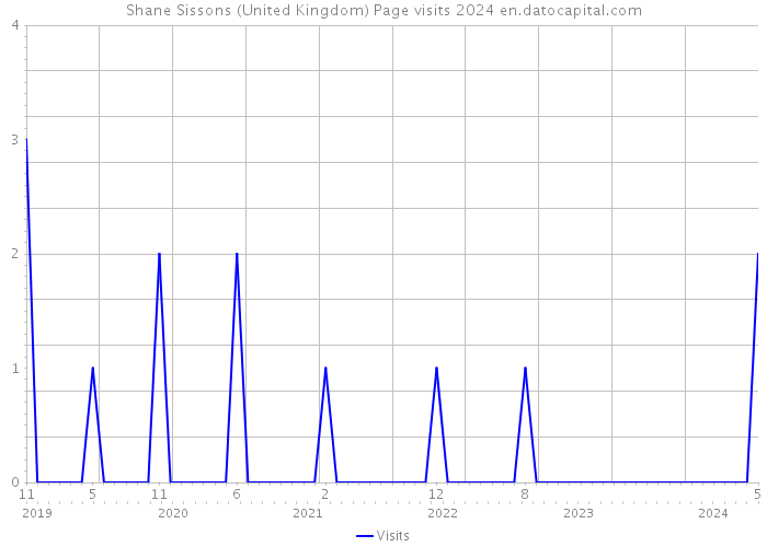 Shane Sissons (United Kingdom) Page visits 2024 