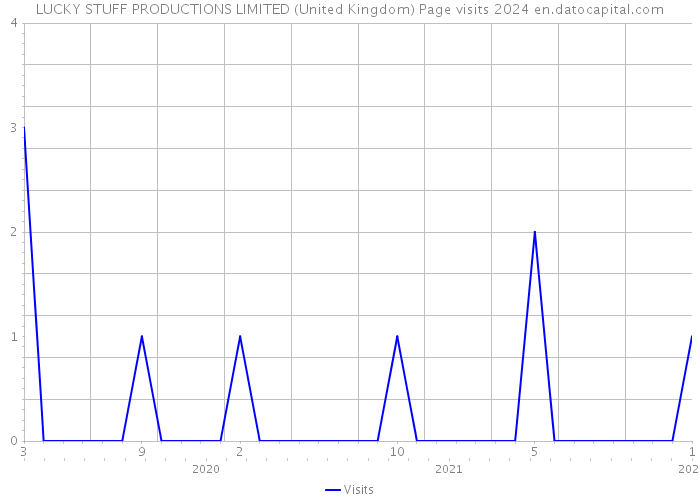 LUCKY STUFF PRODUCTIONS LIMITED (United Kingdom) Page visits 2024 