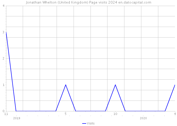 Jonathan Whelton (United Kingdom) Page visits 2024 