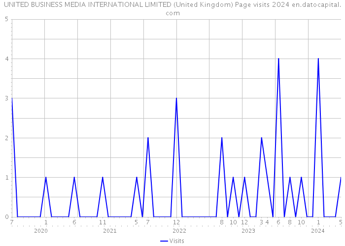 UNITED BUSINESS MEDIA INTERNATIONAL LIMITED (United Kingdom) Page visits 2024 