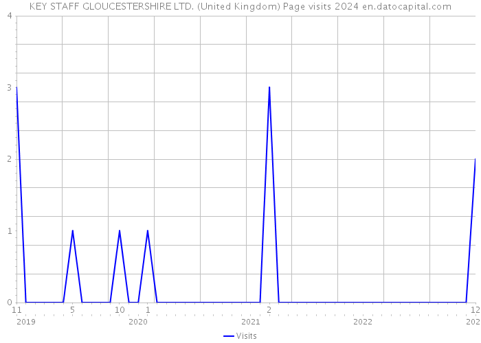 KEY STAFF GLOUCESTERSHIRE LTD. (United Kingdom) Page visits 2024 