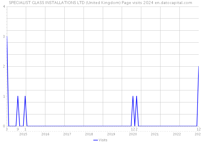 SPECIALIST GLASS INSTALLATIONS LTD (United Kingdom) Page visits 2024 