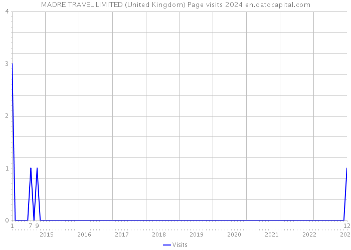 MADRE TRAVEL LIMITED (United Kingdom) Page visits 2024 