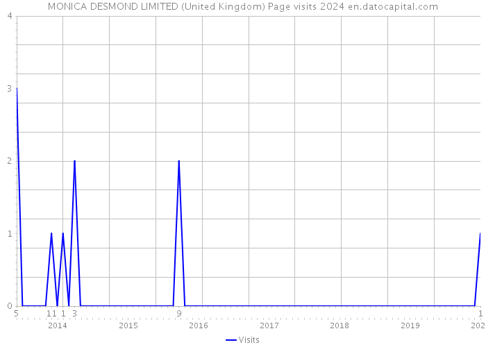 MONICA DESMOND LIMITED (United Kingdom) Page visits 2024 