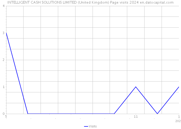 INTELLIGENT CASH SOLUTIONS LIMITED (United Kingdom) Page visits 2024 