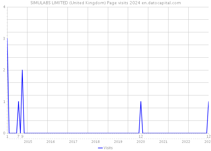 SIMULABS LIMITED (United Kingdom) Page visits 2024 