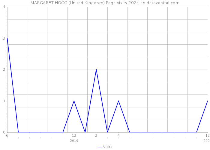 MARGARET HOGG (United Kingdom) Page visits 2024 