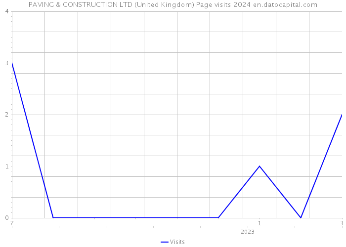PAVING & CONSTRUCTION LTD (United Kingdom) Page visits 2024 