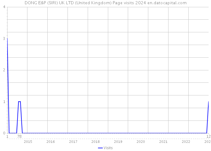 DONG E&P (SIRI) UK LTD (United Kingdom) Page visits 2024 