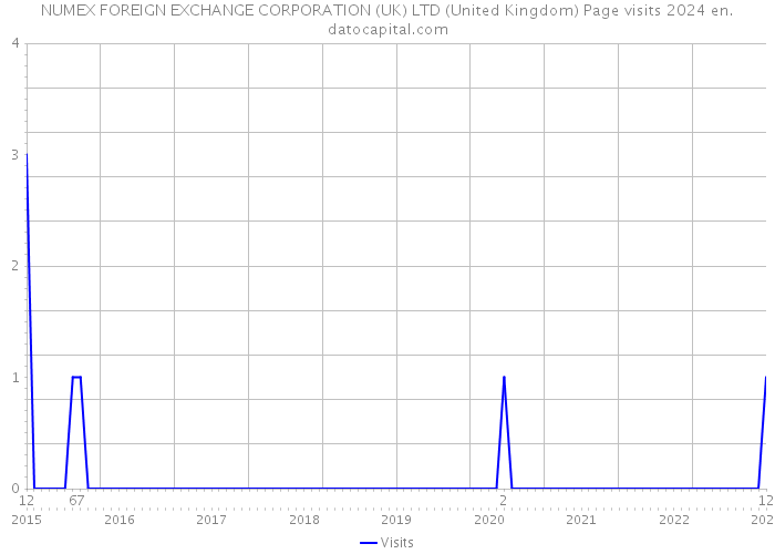 NUMEX FOREIGN EXCHANGE CORPORATION (UK) LTD (United Kingdom) Page visits 2024 