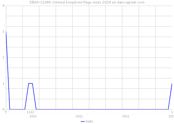 DEAN CLARK (United Kingdom) Page visits 2024 