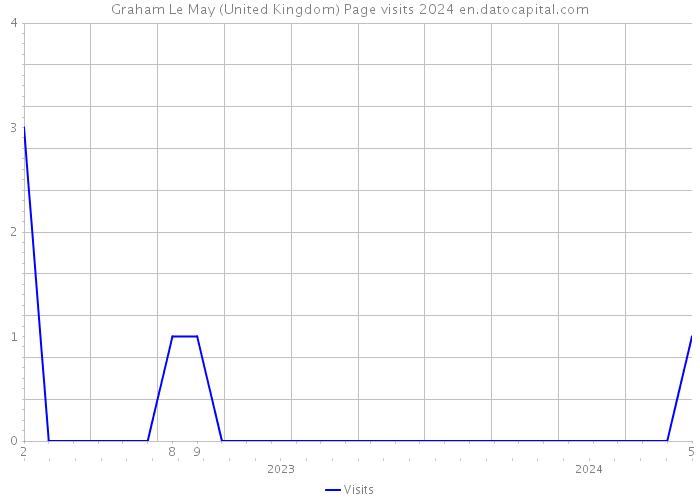 Graham Le May (United Kingdom) Page visits 2024 