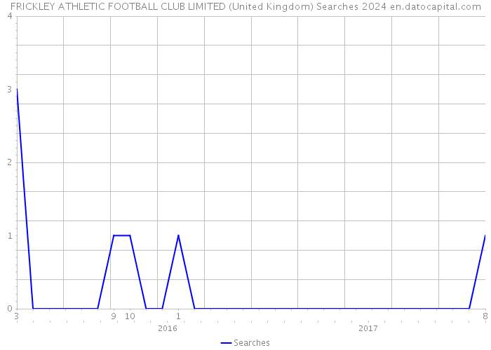 FRICKLEY ATHLETIC FOOTBALL CLUB LIMITED (United Kingdom) Searches 2024 