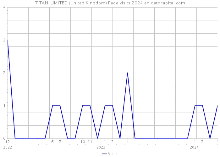 TITAN+ LIMITED (United Kingdom) Page visits 2024 