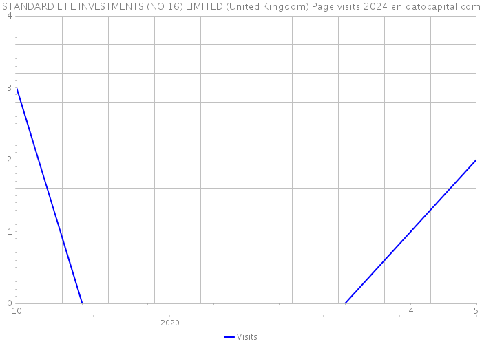 STANDARD LIFE INVESTMENTS (NO 16) LIMITED (United Kingdom) Page visits 2024 