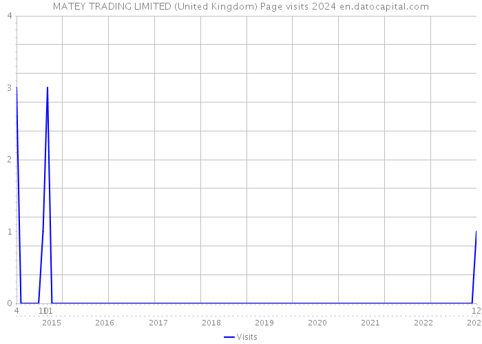 MATEY TRADING LIMITED (United Kingdom) Page visits 2024 