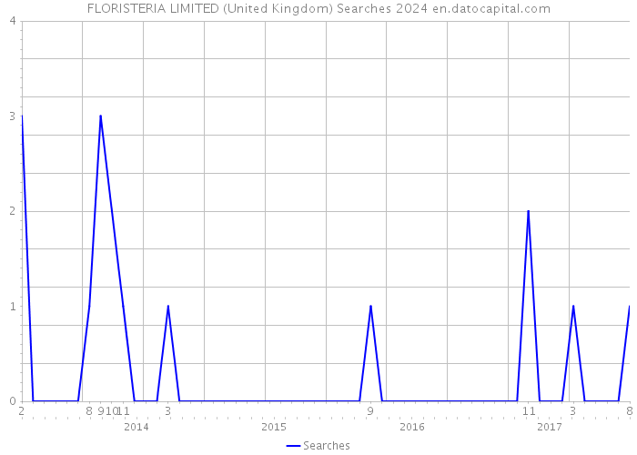 FLORISTERIA LIMITED (United Kingdom) Searches 2024 