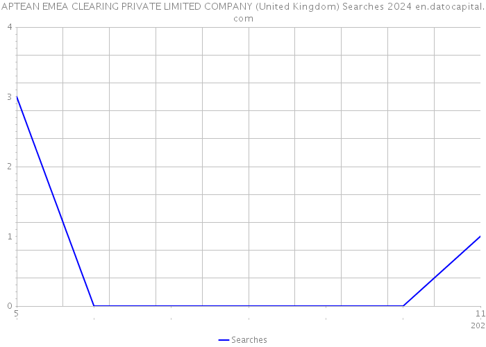 APTEAN EMEA CLEARING PRIVATE LIMITED COMPANY (United Kingdom) Searches 2024 