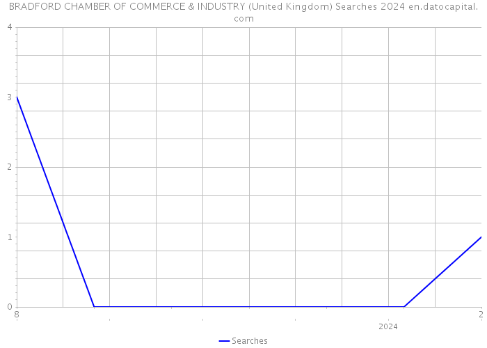BRADFORD CHAMBER OF COMMERCE & INDUSTRY (United Kingdom) Searches 2024 