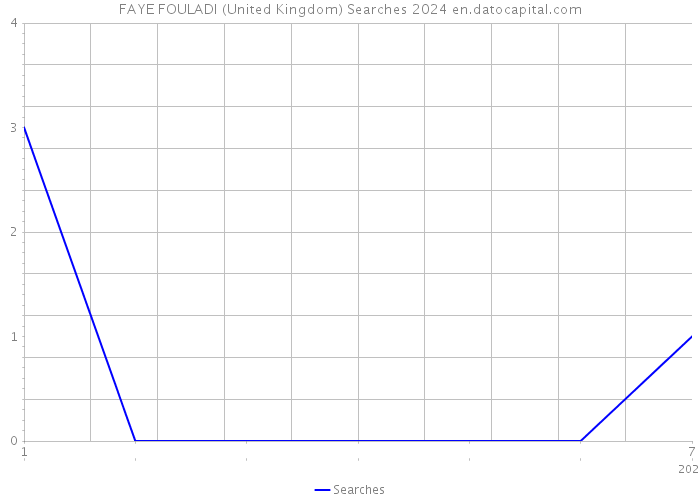 FAYE FOULADI (United Kingdom) Searches 2024 