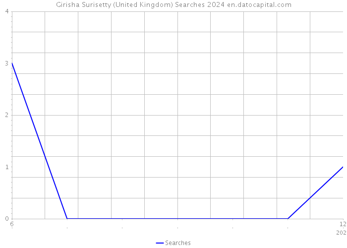 Girisha Surisetty (United Kingdom) Searches 2024 