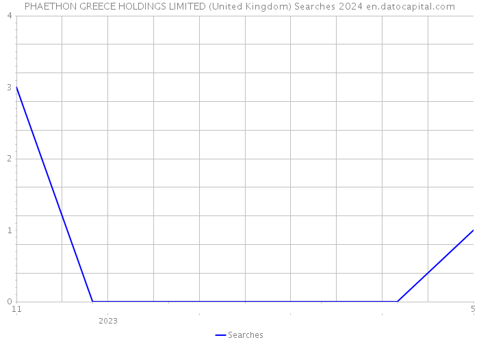 PHAETHON GREECE HOLDINGS LIMITED (United Kingdom) Searches 2024 