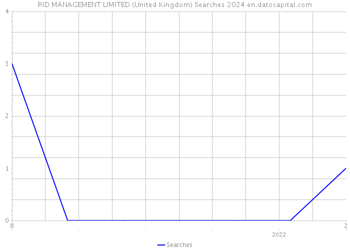 RID MANAGEMENT LIMITED (United Kingdom) Searches 2024 
