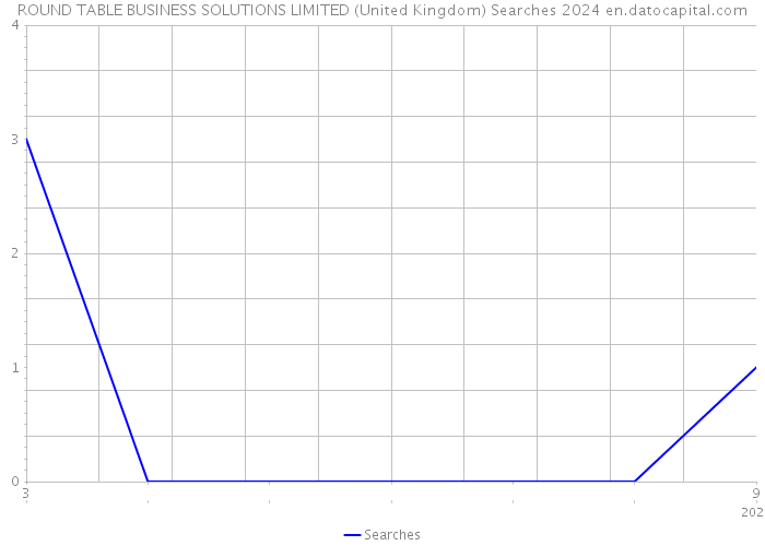ROUND TABLE BUSINESS SOLUTIONS LIMITED (United Kingdom) Searches 2024 
