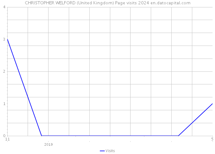CHRISTOPHER WELFORD (United Kingdom) Page visits 2024 