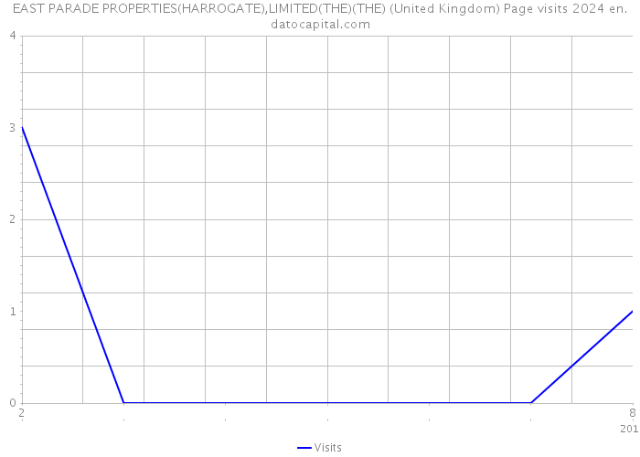 EAST PARADE PROPERTIES(HARROGATE),LIMITED(THE)(THE) (United Kingdom) Page visits 2024 