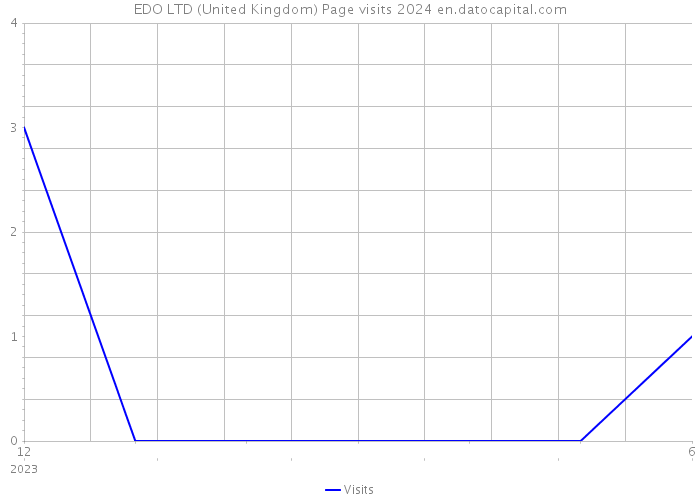 EDO LTD (United Kingdom) Page visits 2024 