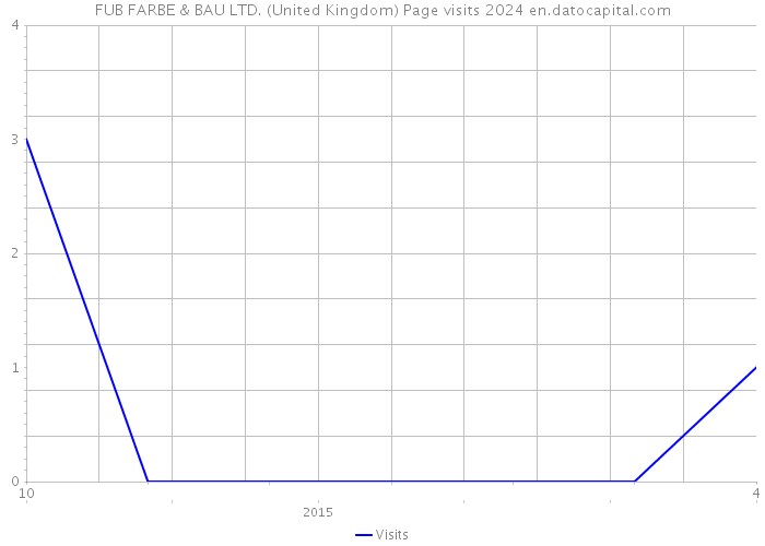 FUB FARBE & BAU LTD. (United Kingdom) Page visits 2024 