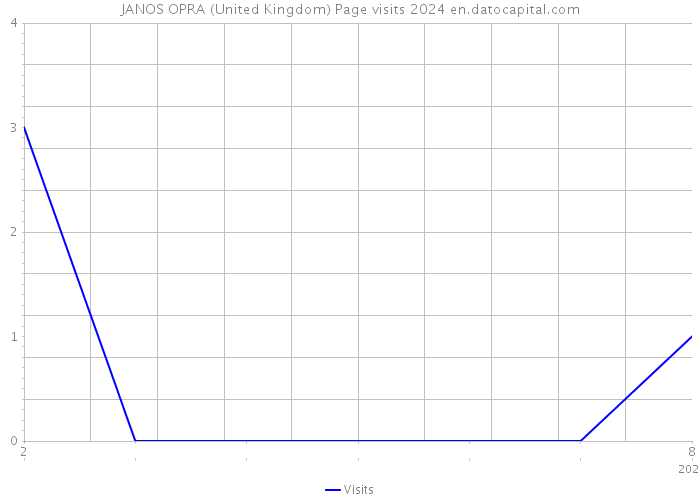JANOS OPRA (United Kingdom) Page visits 2024 