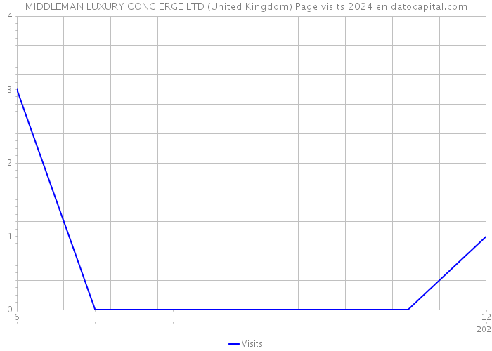 MIDDLEMAN LUXURY CONCIERGE LTD (United Kingdom) Page visits 2024 