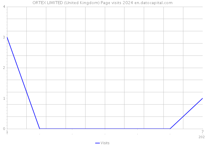 ORTEX LIMITED (United Kingdom) Page visits 2024 
