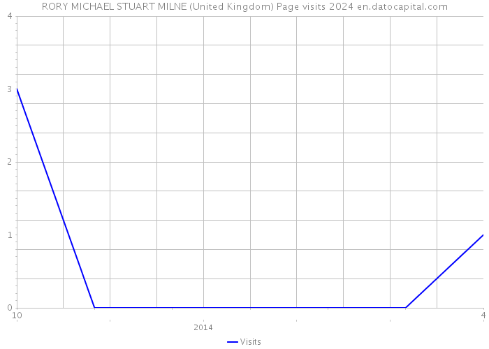 RORY MICHAEL STUART MILNE (United Kingdom) Page visits 2024 