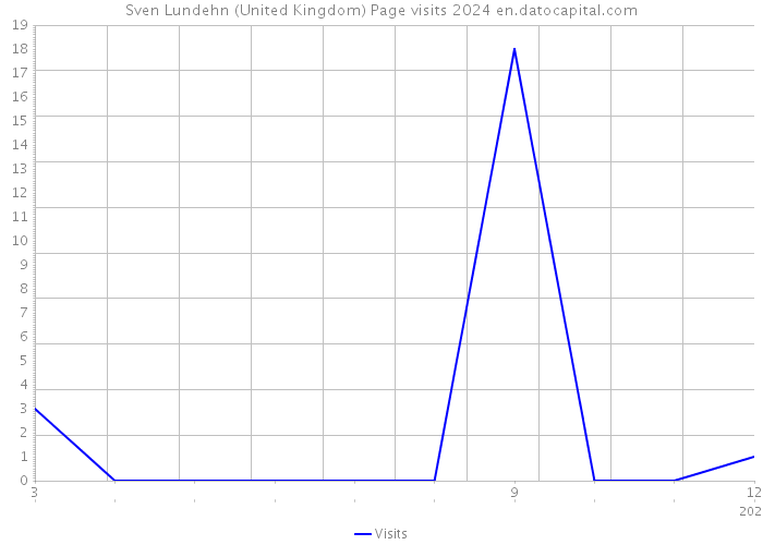 Sven Lundehn (United Kingdom) Page visits 2024 