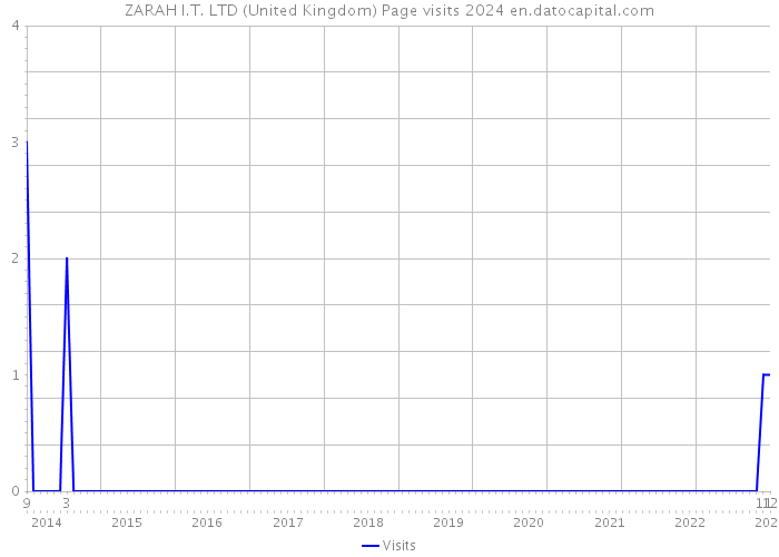 ZARAH I.T. LTD (United Kingdom) Page visits 2024 