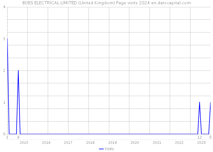BOES ELECTRICAL LIMITED (United Kingdom) Page visits 2024 