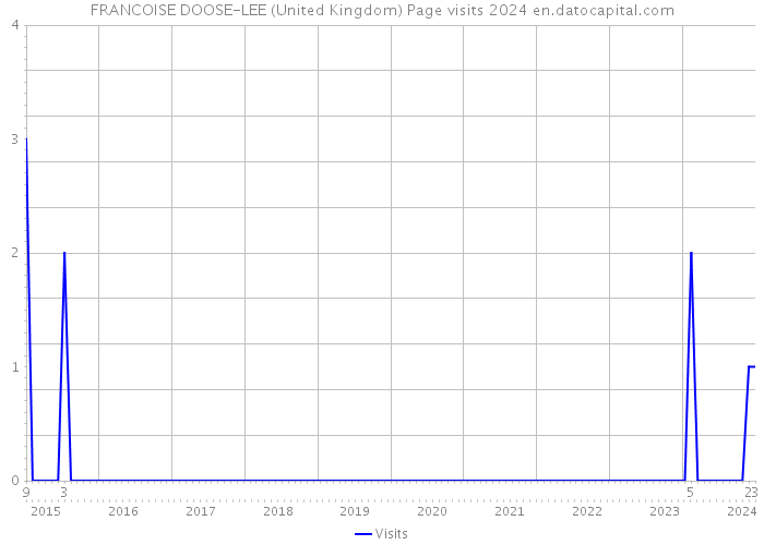 FRANCOISE DOOSE-LEE (United Kingdom) Page visits 2024 