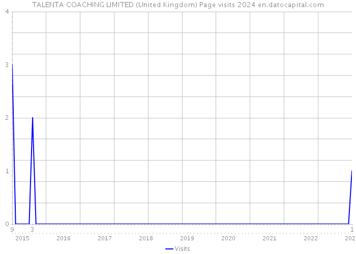 TALENTA COACHING LIMITED (United Kingdom) Page visits 2024 